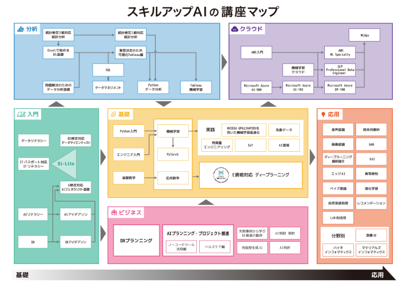 1.日本初のAIを体系的に学べるプログラム