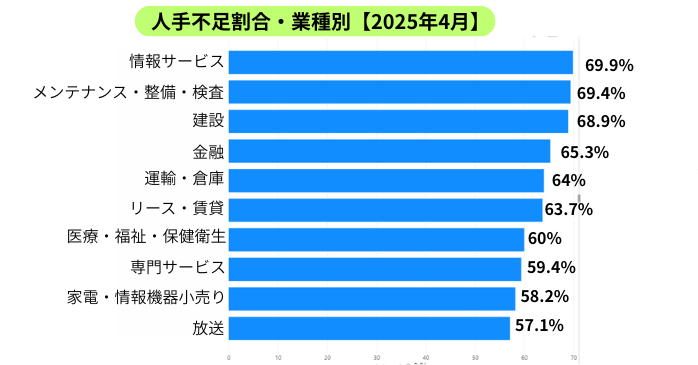 人手不足割合・業種別【2025年4月】