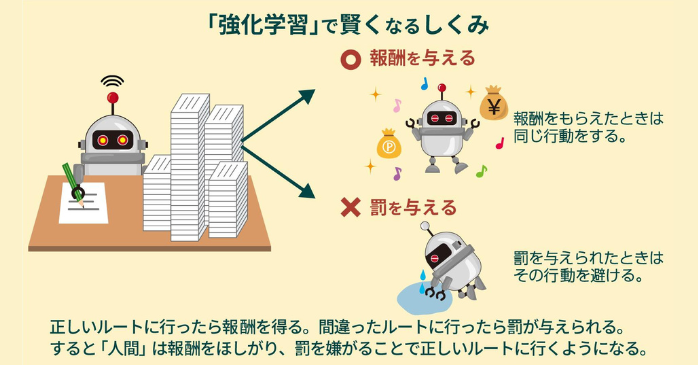 強化学習の仕組み