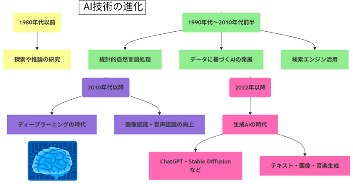 AIの進化とともに発展するAI映画
