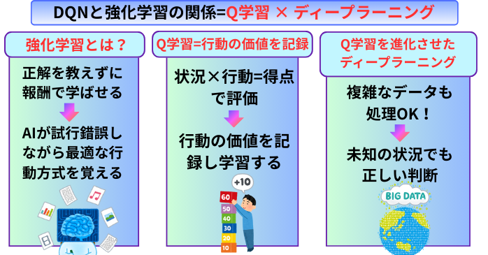 DQNと強化学習の関係