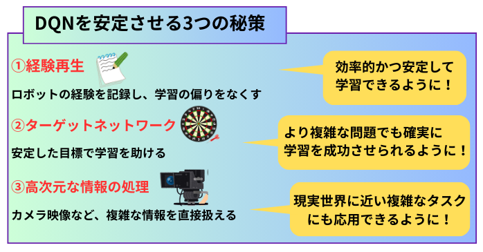 DQNの学習を安定させる工夫