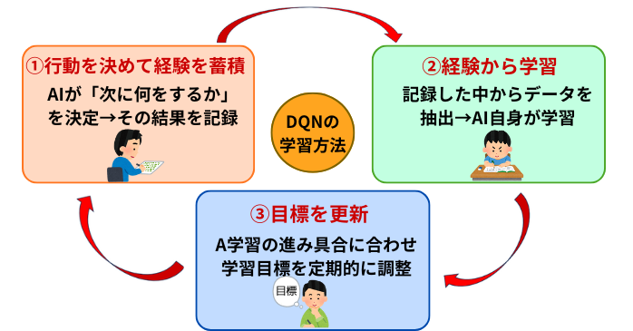 DQNの学習方法