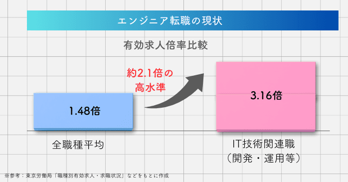 エンジニア転職の現状とは
